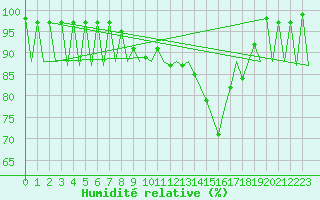 Courbe de l'humidit relative pour Vilhelmina