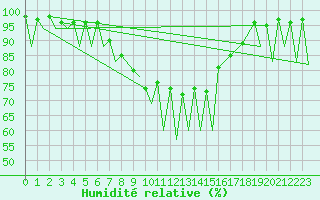 Courbe de l'humidit relative pour Emmen