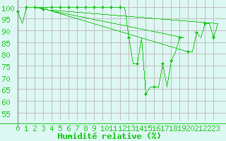 Courbe de l'humidit relative pour Treviso / S. Angelo