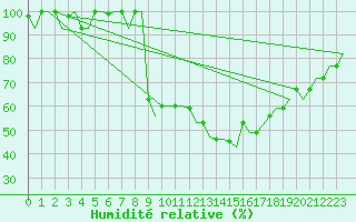 Courbe de l'humidit relative pour Olbia / Costa Smeralda