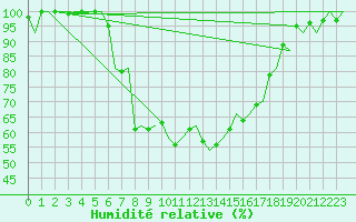 Courbe de l'humidit relative pour Umea Flygplats