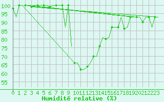 Courbe de l'humidit relative pour Groznyj