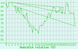 Courbe de l'humidit relative pour Dubrovnik / Cilipi