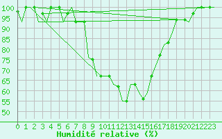 Courbe de l'humidit relative pour Pisa / S. Giusto