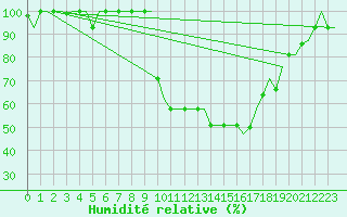 Courbe de l'humidit relative pour Firenze / Peretola