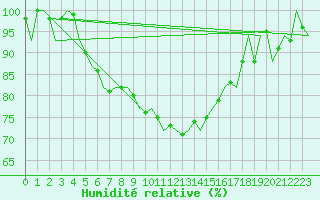 Courbe de l'humidit relative pour Kuusamo