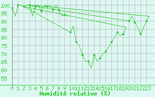 Courbe de l'humidit relative pour Stuttgart-Echterdingen