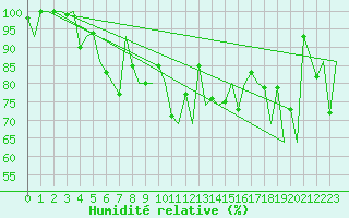 Courbe de l'humidit relative pour Mehamn