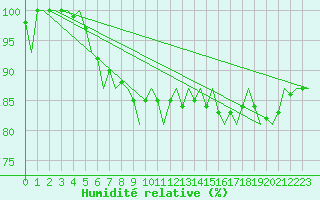Courbe de l'humidit relative pour Platform A12-cpp Sea