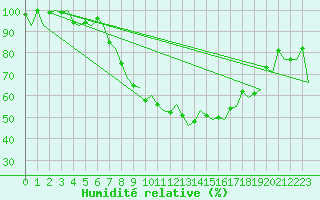 Courbe de l'humidit relative pour Augsburg