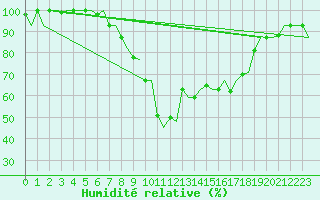 Courbe de l'humidit relative pour Olbia / Costa Smeralda