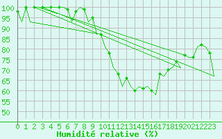 Courbe de l'humidit relative pour Gerona (Esp)