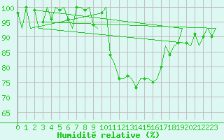 Courbe de l'humidit relative pour Dublin (Ir)