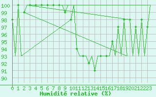 Courbe de l'humidit relative pour Hamburg-Fuhlsbuettel