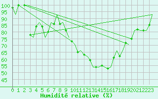 Courbe de l'humidit relative pour Bardenas Reales