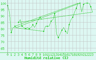 Courbe de l'humidit relative pour Dublin (Ir)