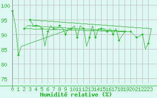 Courbe de l'humidit relative pour Bardufoss