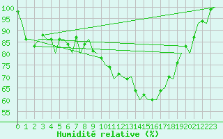 Courbe de l'humidit relative pour Muenster / Osnabrueck