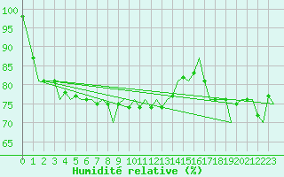 Courbe de l'humidit relative pour Bratislava Ivanka