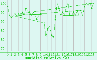 Courbe de l'humidit relative pour Alesund / Vigra