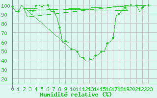 Courbe de l'humidit relative pour Woensdrecht
