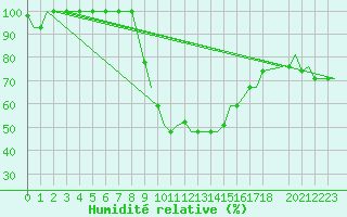 Courbe de l'humidit relative pour Enfidha Hammamet
