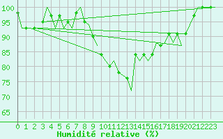 Courbe de l'humidit relative pour Linz / Hoersching-Flughafen