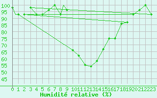 Courbe de l'humidit relative pour Eskisehir