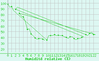 Courbe de l'humidit relative pour Kemi