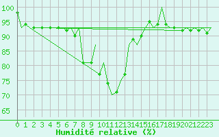 Courbe de l'humidit relative pour Muenster / Osnabrueck