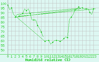 Courbe de l'humidit relative pour Woensdrecht