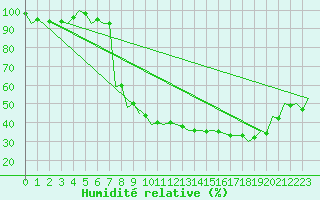Courbe de l'humidit relative pour Pisa / S. Giusto