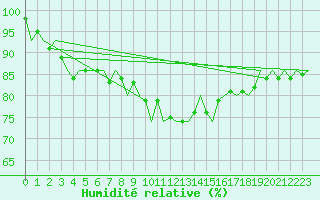 Courbe de l'humidit relative pour Innsbruck-Flughafen