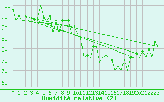 Courbe de l'humidit relative pour Muenster / Osnabrueck