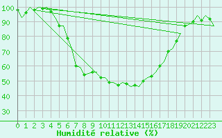 Courbe de l'humidit relative pour Groningen Airport Eelde