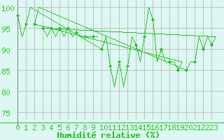 Courbe de l'humidit relative pour Niederstetten