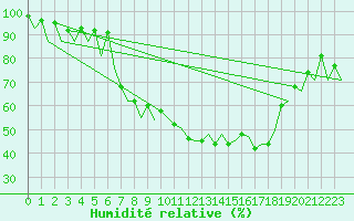 Courbe de l'humidit relative pour Menorca / Mahon