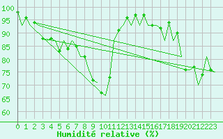 Courbe de l'humidit relative pour Saarbruecken / Ensheim