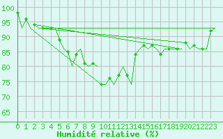 Courbe de l'humidit relative pour Maastricht / Zuid Limburg (PB)