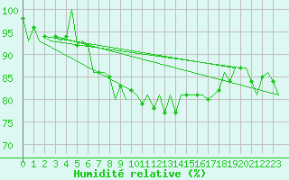 Courbe de l'humidit relative pour Malmo / Sturup
