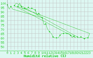 Courbe de l'humidit relative pour Fassberg