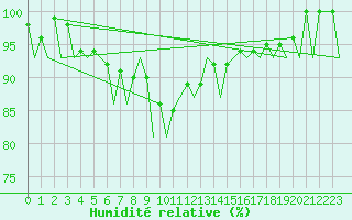Courbe de l'humidit relative pour Baia Mare