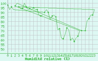 Courbe de l'humidit relative pour Volkel