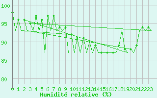 Courbe de l'humidit relative pour Augsburg