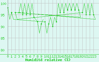 Courbe de l'humidit relative pour Poznan