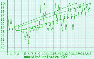 Courbe de l'humidit relative pour Celle