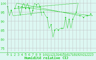 Courbe de l'humidit relative pour Leipzig-Schkeuditz