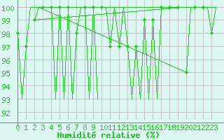 Courbe de l'humidit relative pour Payerne (Sw)