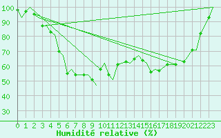 Courbe de l'humidit relative pour Bardufoss