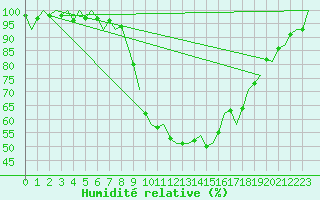 Courbe de l'humidit relative pour Fassberg